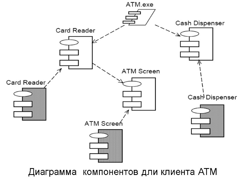 Диаграмма  компонентов дли клиента АТМ